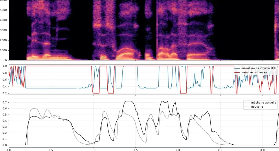Le spectrogramme de la phrase, les fenêtres reconnues comme voyelles et comme sifflantes, puis l'ancienne courbe d'ouverture et la nouvelle.