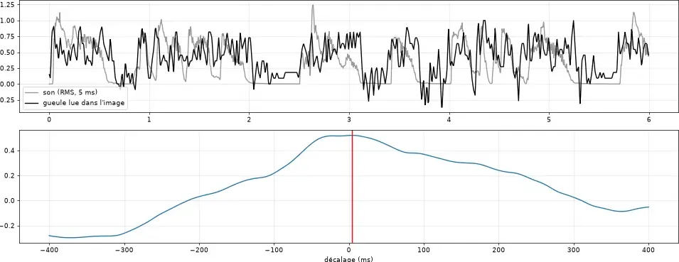 En haut, le son et l'ouverture lue dans l'image ; en bas, la corrélation croisée. Son maximum est à 4 ms, mais il est plat : la corrélation ne vaut que 0,52.